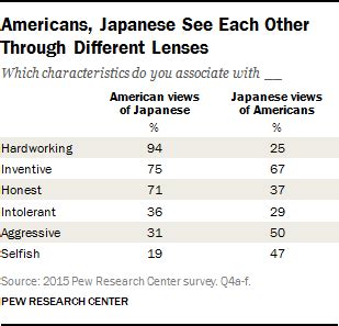 How Americans and Japanese see each other .